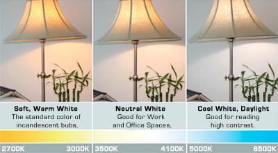 Chọn bóng đèn LED phù hợp với các căn phòng trong ngôi nhà của bạn