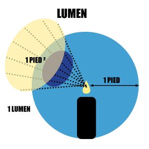 Làm thế nào để đo ánh sáng của thiết bị chiếu sáng?