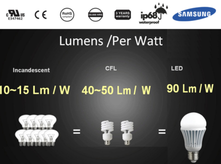 Bốn điều cần xem xét trước khi mua bóng đèn LED