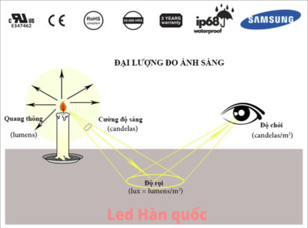 Làm thế nào để đo ánh sáng của thiết bị chiếu sáng?